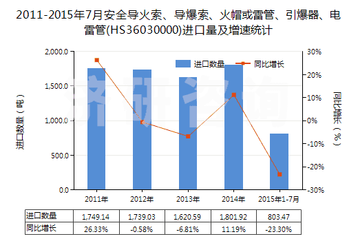 2011-2015年7月安全導火索、導爆索、火帽或雷管、引爆器、電雷管(HS36030000)進口量及增速統(tǒng)計